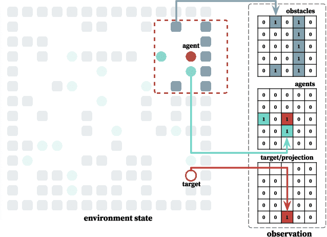 Figure 3 for POGEMA: Partially Observable Grid Environment for Multiple Agents