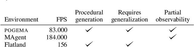 Figure 2 for POGEMA: Partially Observable Grid Environment for Multiple Agents