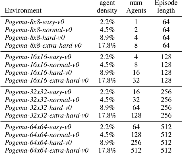 Figure 4 for POGEMA: Partially Observable Grid Environment for Multiple Agents