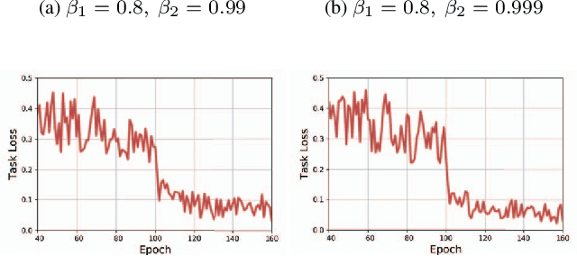 Figure 3 for BAMSProd: A Step towards Generalizing the Adaptive Optimization Methods to Deep Binary Model
