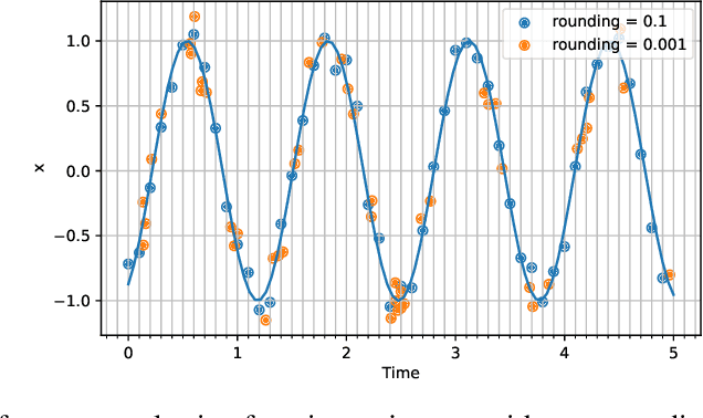 Figure 3 for Improved Batching Strategy For Irregular Time-Series ODE