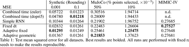 Figure 2 for Improved Batching Strategy For Irregular Time-Series ODE