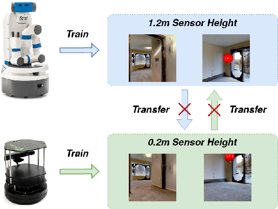 Figure 1 for A Few Shot Adaptation of Visual Navigation Skills to New Observations using Meta-Learning