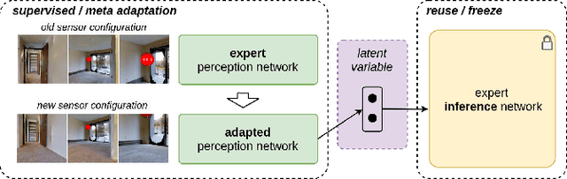 Figure 3 for A Few Shot Adaptation of Visual Navigation Skills to New Observations using Meta-Learning