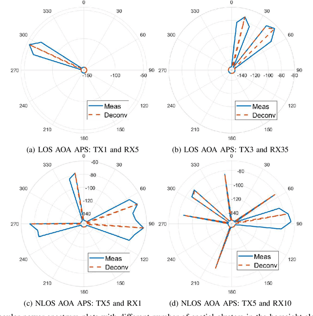 Figure 3 for Sub-Terahertz Spatial Statistical MIMO Channel Model for Urban Microcells at 142 GHz