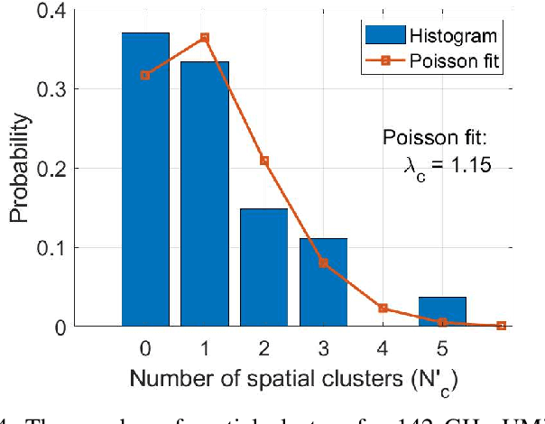 Figure 4 for Sub-Terahertz Spatial Statistical MIMO Channel Model for Urban Microcells at 142 GHz