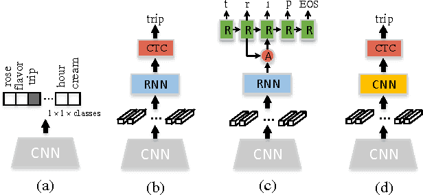 Figure 1 for Reading Scene Text with Attention Convolutional Sequence Modeling