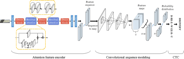 Figure 3 for Reading Scene Text with Attention Convolutional Sequence Modeling