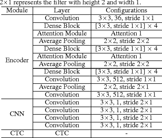 Figure 2 for Reading Scene Text with Attention Convolutional Sequence Modeling