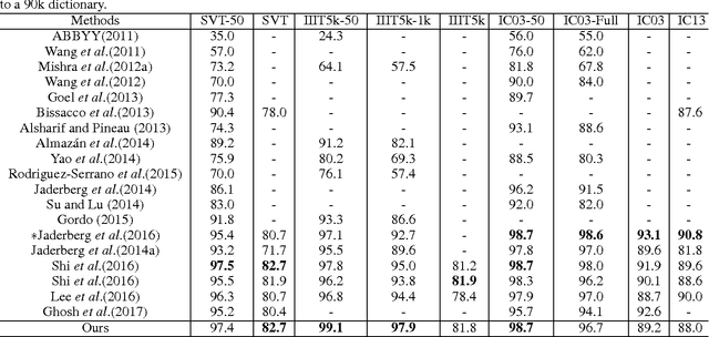 Figure 4 for Reading Scene Text with Attention Convolutional Sequence Modeling