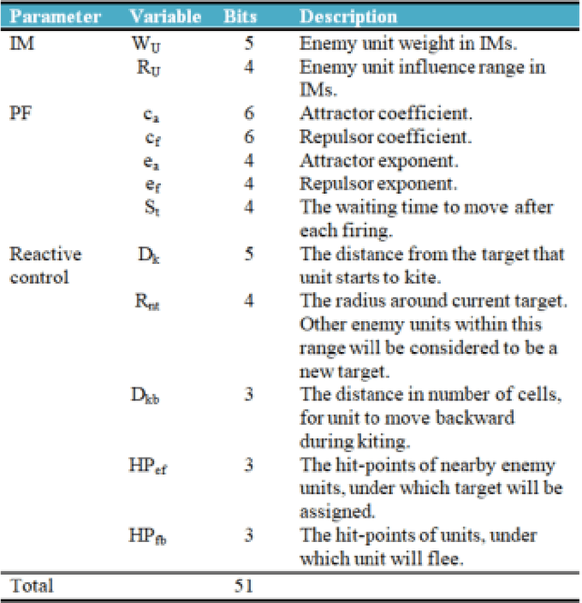 Figure 2 for Co-evolving Real-Time Strategy Game Micro