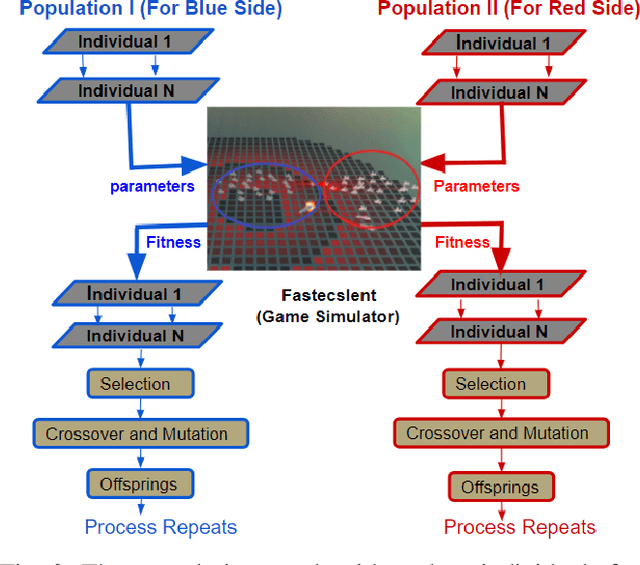 Figure 3 for Co-evolving Real-Time Strategy Game Micro