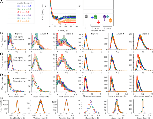 Figure 3 for Quantal synaptic dilution enhances sparse encoding and dropout regularisation in deep networks