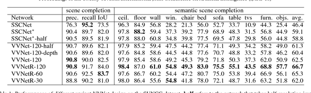 Figure 2 for View-volume Network for Semantic Scene Completion from a Single Depth Image