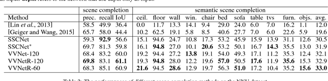 Figure 4 for View-volume Network for Semantic Scene Completion from a Single Depth Image