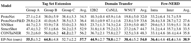 Figure 4 for Few-shot Named Entity Recognition with Entity-level Prototypical Network Enhanced by Dispersedly Distributed Prototypes