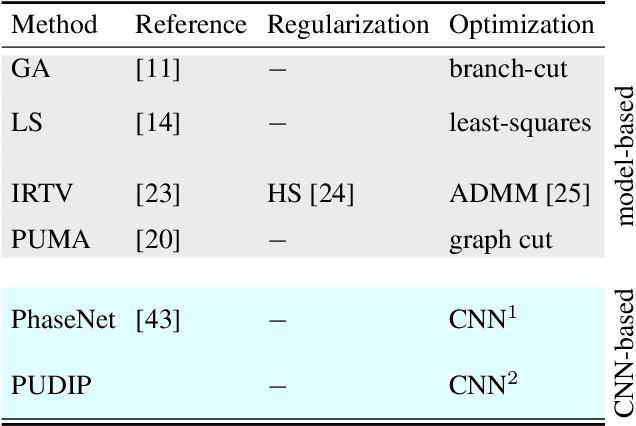 Figure 1 for Robust Phase Unwrapping via Deep Image Prior for Quantitative Phase Imaging