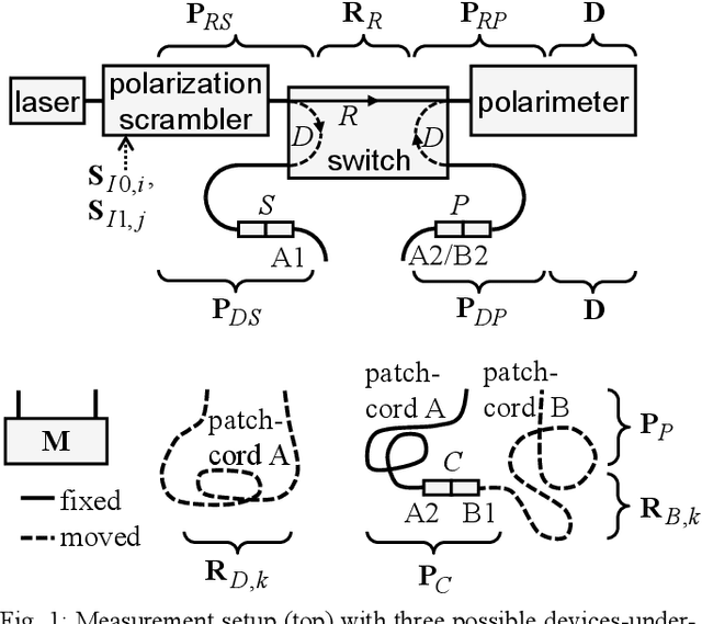 Figure 1 for Polarization-Dependent Loss of Optical Connectors Measured with High Accuracy (<0.004 dB) after Cancelation of Polarimetric Errors