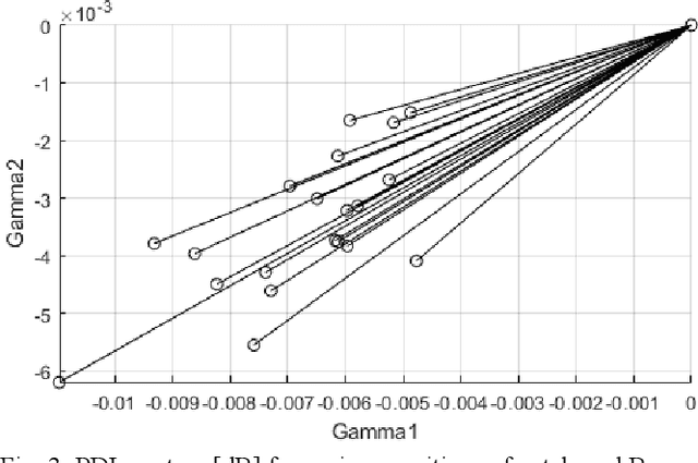 Figure 4 for Polarization-Dependent Loss of Optical Connectors Measured with High Accuracy (<0.004 dB) after Cancelation of Polarimetric Errors