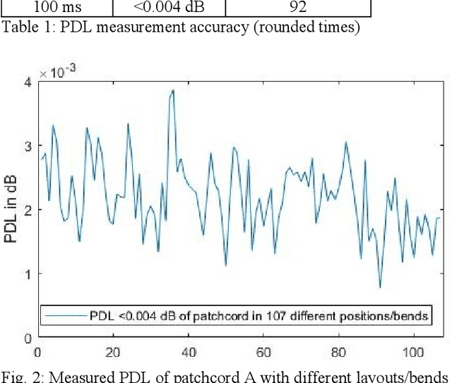 Figure 2 for Polarization-Dependent Loss of Optical Connectors Measured with High Accuracy (<0.004 dB) after Cancelation of Polarimetric Errors