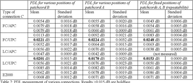 Figure 3 for Polarization-Dependent Loss of Optical Connectors Measured with High Accuracy (<0.004 dB) after Cancelation of Polarimetric Errors