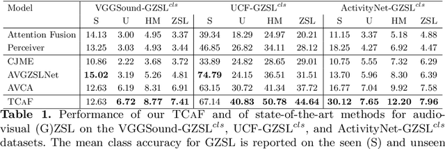 Figure 2 for Temporal and cross-modal attention for audio-visual zero-shot learning