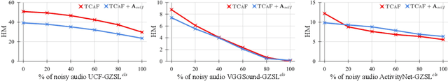 Figure 4 for Temporal and cross-modal attention for audio-visual zero-shot learning