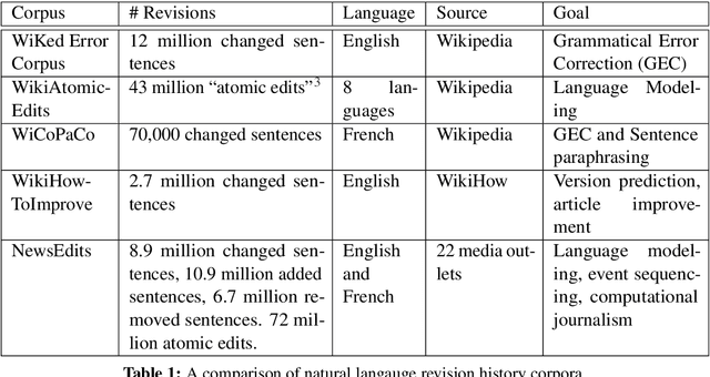 Figure 1 for \textit{NewsEdits}: A Dataset of Revision Histories for News Articles (Technical Report: Data Processing)