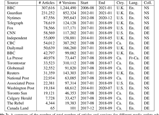 Figure 2 for \textit{NewsEdits}: A Dataset of Revision Histories for News Articles (Technical Report: Data Processing)