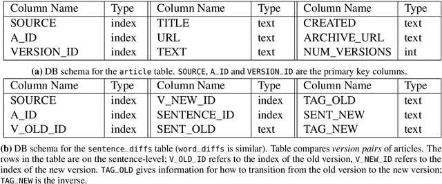 Figure 3 for \textit{NewsEdits}: A Dataset of Revision Histories for News Articles (Technical Report: Data Processing)