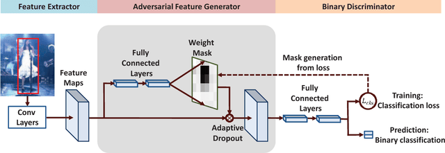 Figure 3 for VITAL: VIsual Tracking via Adversarial Learning