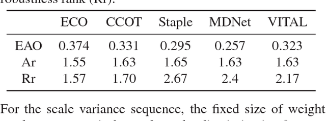 Figure 2 for VITAL: VIsual Tracking via Adversarial Learning