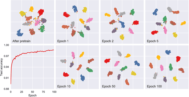 Figure 3 for GAR: An efficient and scalable Graph-based Activity Regularization for semi-supervised learning