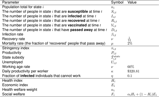 Figure 2 for Building a Foundation for Data-Driven, Interpretable, and Robust Policy Design using the AI Economist