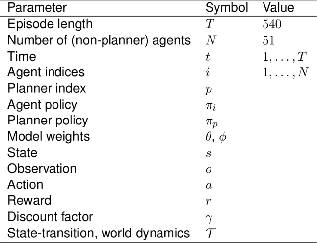 Figure 4 for Building a Foundation for Data-Driven, Interpretable, and Robust Policy Design using the AI Economist