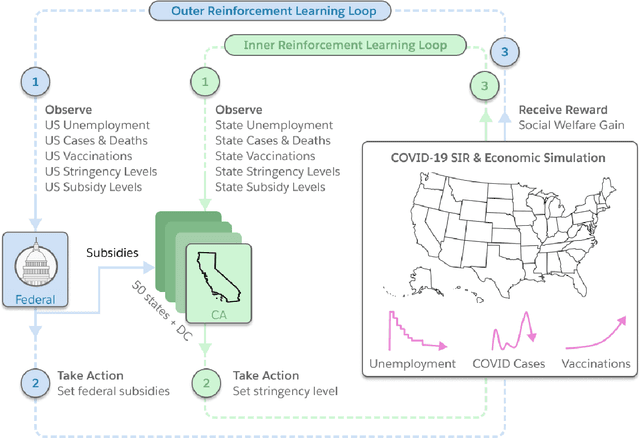 Figure 3 for Building a Foundation for Data-Driven, Interpretable, and Robust Policy Design using the AI Economist