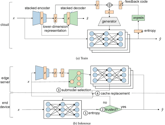 Figure 1 for CacheNet: A Model Caching Framework for Deep Learning Inference on the Edge