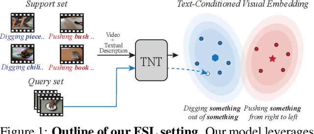 Figure 1 for TNT: Text-Conditioned Network with Transductive Inference for Few-Shot Video Classification