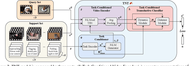 Figure 3 for TNT: Text-Conditioned Network with Transductive Inference for Few-Shot Video Classification