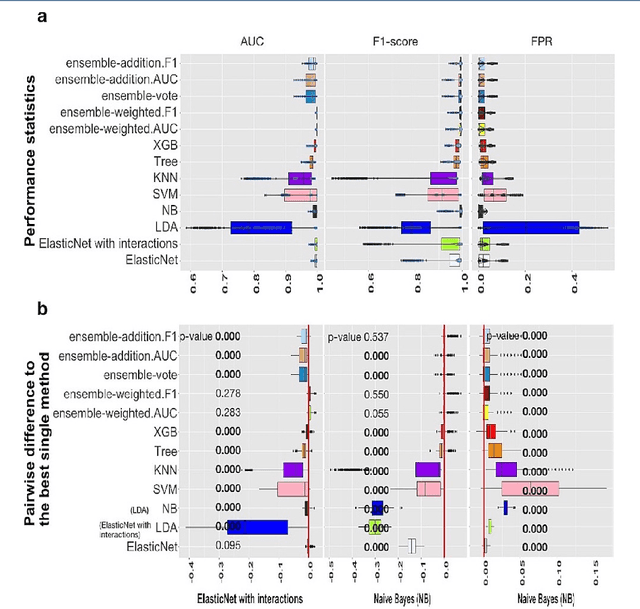 Figure 3 for A systematic evaluation of methods for cell phenotype classification using single-cell RNA sequencing data