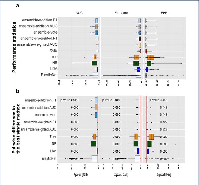 Figure 4 for A systematic evaluation of methods for cell phenotype classification using single-cell RNA sequencing data