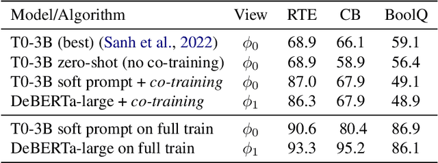 Figure 3 for Co-training Improves Prompt-based Learning for Large Language Models