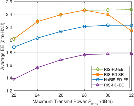 Figure 4 for Reconfigurable Intelligent Surfaces for Energy Efficiency in Full-duplex Communication System