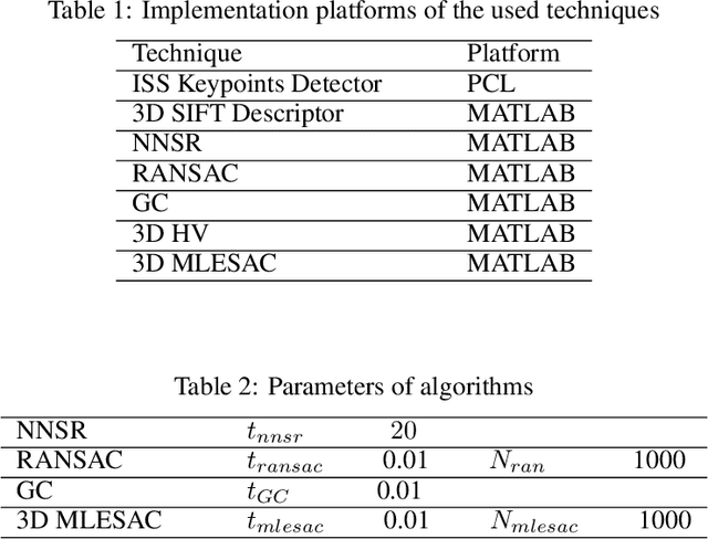 Figure 2 for Performance comparison of 3D correspondence grouping algorithm for 3D plant point clouds