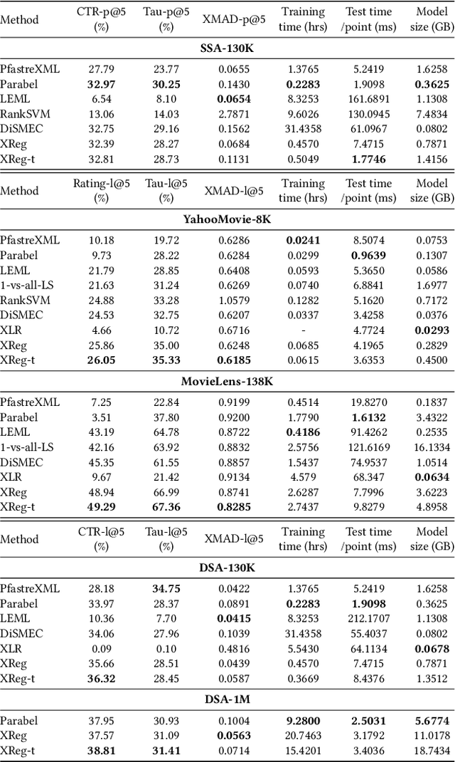 Figure 3 for Extreme Regression for Dynamic Search Advertising