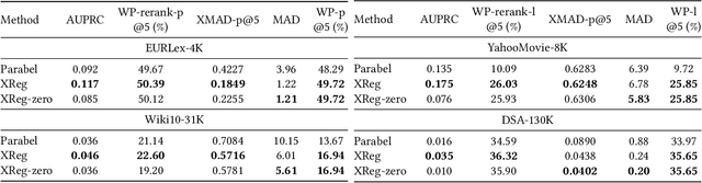 Figure 4 for Extreme Regression for Dynamic Search Advertising