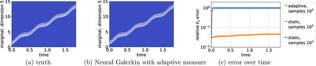 Figure 4 for Neural Galerkin Scheme with Active Learning for High-Dimensional Evolution Equations