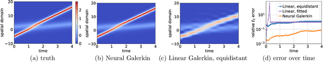 Figure 1 for Neural Galerkin Scheme with Active Learning for High-Dimensional Evolution Equations