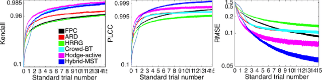 Figure 4 for Hybrid-MST: A Hybrid Active Sampling Strategy for Pairwise Preference Aggregation