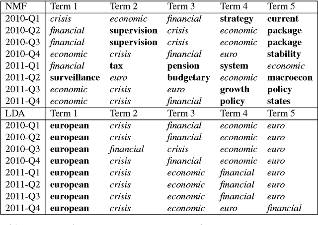 Figure 3 for Exploring the Political Agenda of the European Parliament Using a Dynamic Topic Modeling Approach